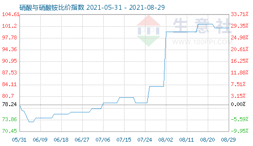 8月29日硝酸与硝酸铵比价指数图