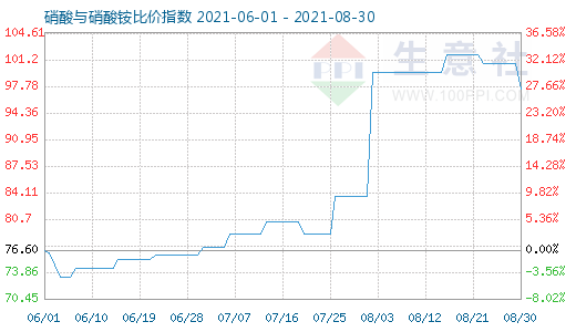 8月30日硝酸与硝酸铵比价指数图