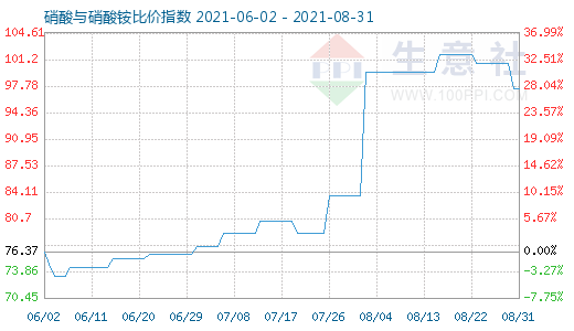 8月31日硝酸与硝酸铵比价指数图