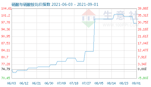 9月1日硝酸与硝酸铵比价指数图