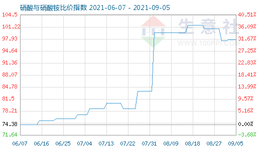 9月5日硝酸与硝酸铵比价指数图