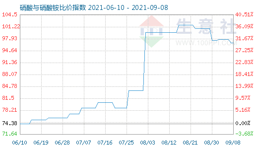 9月8日硝酸与硝酸铵比价指数图