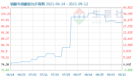 9月12日硝酸与硝酸铵比价指数图