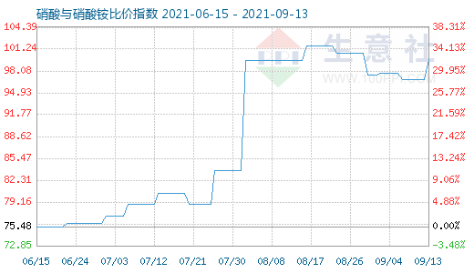 9月13日硝酸与硝酸铵比价指数图