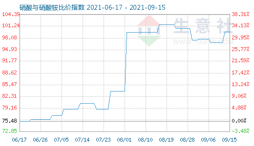 9月15日硝酸与硝酸铵比价指数图