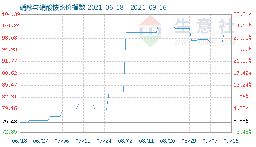 9月16日硝酸与硝酸铵比价指数图