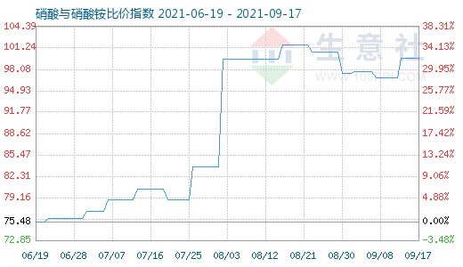 9月17日硝酸与硝酸铵比价指数图