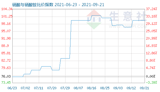 9月21日硝酸与硝酸铵比价指数图