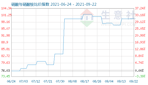 9月22日硝酸与硝酸铵比价指数图