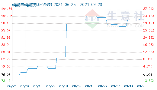 9月23日硝酸与硝酸铵比价指数图