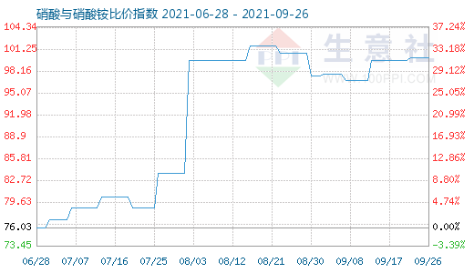 9月26日硝酸与硝酸铵比价指数图