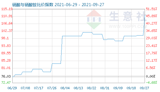 9月27日硝酸与硝酸铵比价指数图