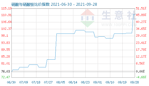 9月28日硝酸与硝酸铵比价指数图