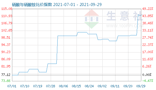 9月29日硝酸与硝酸铵比价指数图