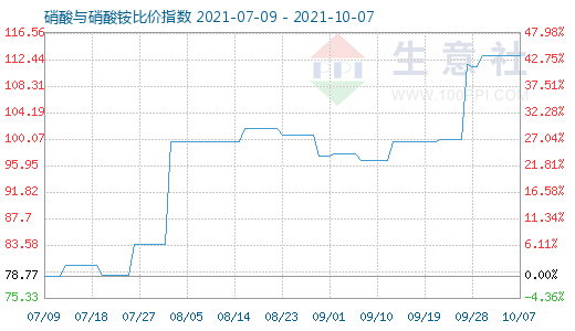 10月7日硝酸与硝酸铵比价指数图