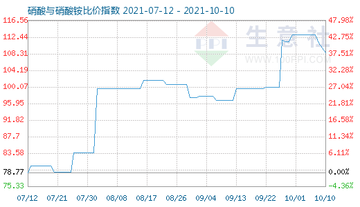 10月10日硝酸与硝酸铵比价指数图