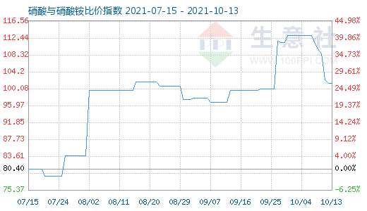 10月13日硝酸与硝酸铵比价指数图