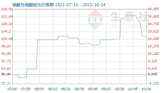 10月14日硝酸与硝酸铵比价指数图