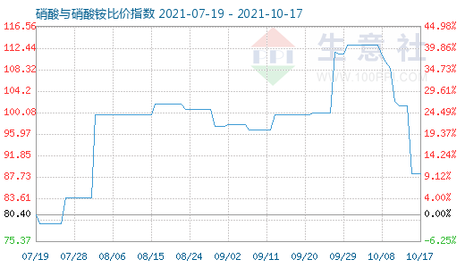 10月17日硝酸与硝酸铵比价指数图