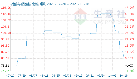 10月18日硝酸与硝酸铵比价指数图