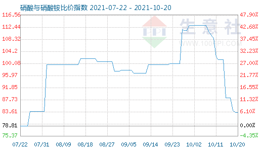 10月20日硝酸与硝酸铵比价指数图