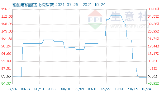 10月24日硝酸与硝酸铵比价指数图