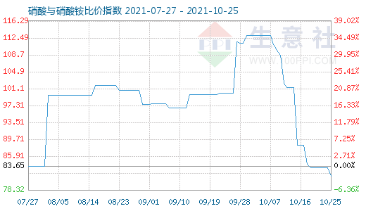 10月25日硝酸与硝酸铵比价指数图