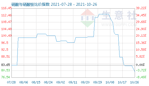 10月26日硝酸与硝酸铵比价指数图