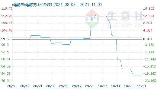 11月1日硝酸与硝酸铵比价指数图