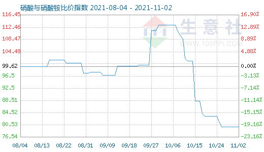 11月2日硝酸与硝酸铵比价指数图