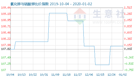 1月2日氯化钾与硝酸钾比价指数图