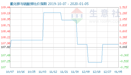 1月5日氯化钾与硝酸钾比价指数图