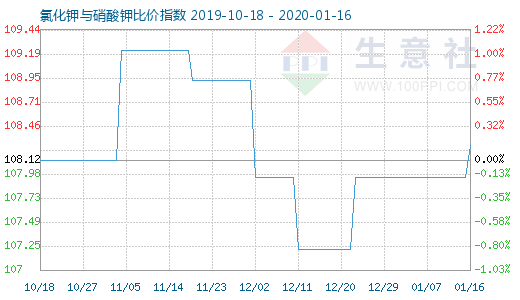 1月16日氯化钾与硝酸钾比价指数图