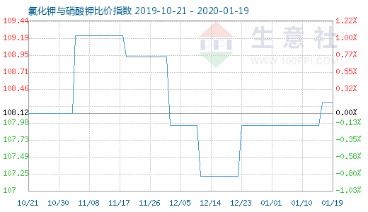 1月19日氯化钾与硝酸钾比价指数图