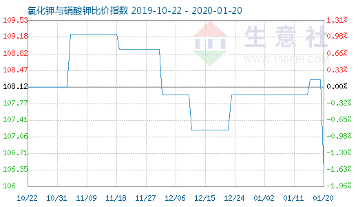 1月20日氯化钾与硝酸钾比价指数图