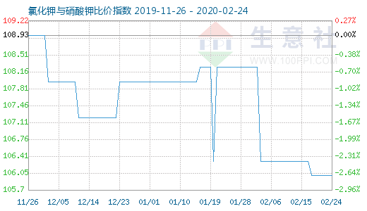 2月24日氯化钾与硝酸钾比价指数图