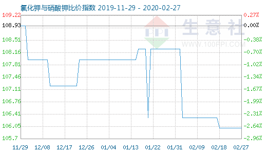 2月27日氯化钾与硝酸钾比价指数图