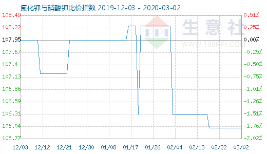 3月2日氯化钾与硝酸钾比价指数图