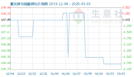 3月3日氯化钾与硝酸钾比价指数图