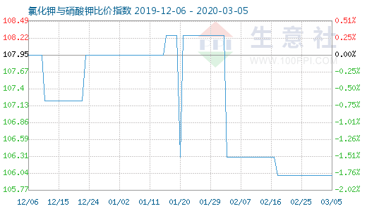 3月5日氯化钾与硝酸钾比价指数图