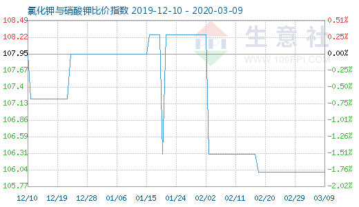 3月9日氯化钾与硝酸钾比价指数图