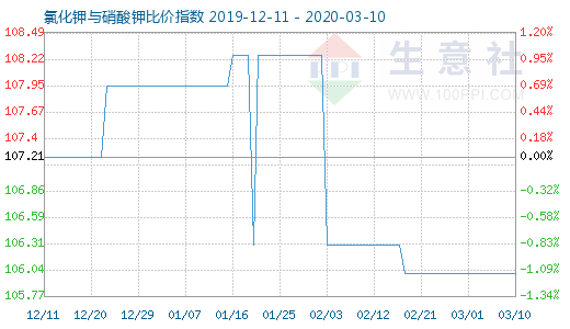 3月10日氯化钾与硝酸钾比价指数图