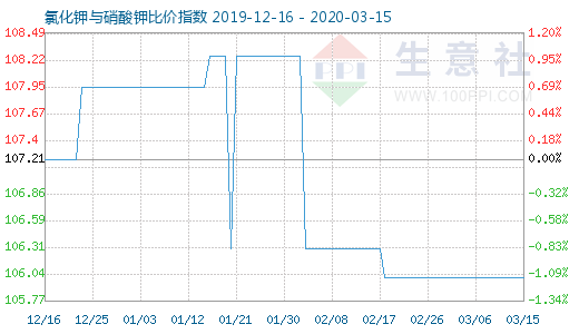 3月15日氯化钾与硝酸钾比价指数图