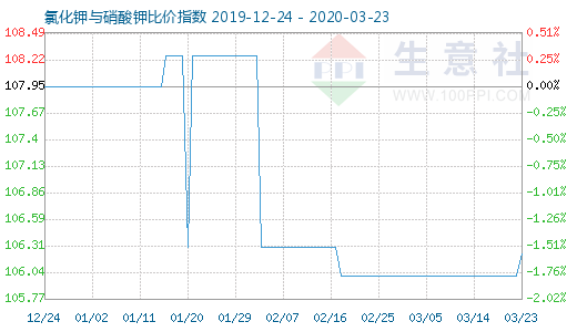 3月23日氯化钾与硝酸钾比价指数图