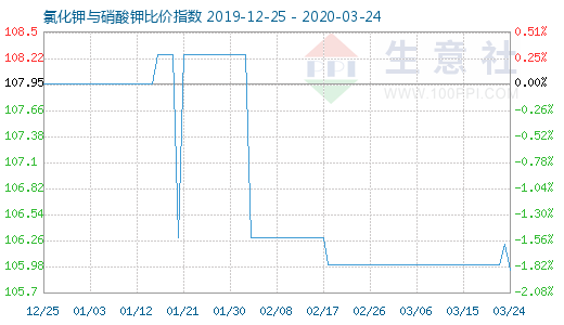 3月24日氯化钾与硝酸钾比价指数图