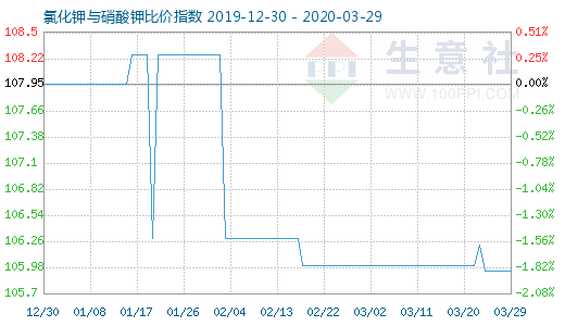 3月29日氯化钾与硝酸钾比价指数图