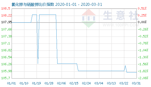 3月31日氯化钾与硝酸钾比价指数图