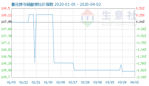 4月2日氯化钾与硝酸钾比价指数图