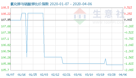 4月6日氯化钾与硝酸钾比价指数图