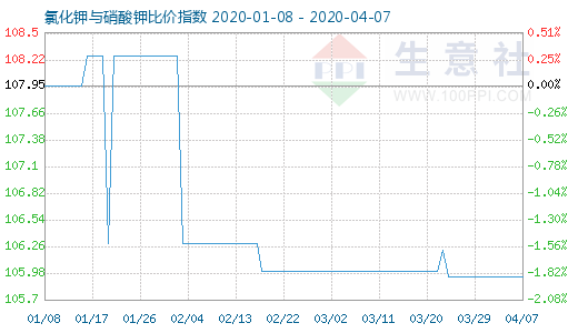 4月7日氯化钾与硝酸钾比价指数图